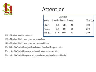 Attention
Cheveux
Yeux Blonds Bruns Autres Tot. (li)
Clairs 50 20 30 100
Foncés 60 80 60 200
Tot. (cj) 110 100 90 300
300 = Nombre total de mesures.
100 = Nombre d'individus ayant les yeux clairs.
110 = Nombre d'individus ayant les cheveux blonds.
50 / 300 = % d'individus ayant les cheveux blonds et les yeux clairs.
50 / 110 = % d'individus parmi les blonds ayant les yeux clairs.
50 / 100 = % d'individus parmi les yeux clairs ayant les cheveux blonds.
 