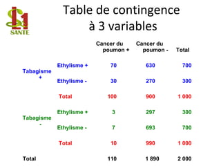 Table de contingence
à 3 variables
Cancer du
poumon +
Cancer du
poumon - Total
Tabagisme
+
Ethylisme + 70 630 700
Ethylisme - 30 270 300
Total 100 900 1 000
Tabagisme
-
Ethylisme + 3 297 300
Ethylisme - 7 693 700
Total 10 990 1 000
Total 110 1 890 2 000
 