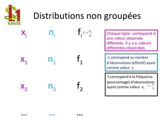 xi ni fi
x1 n1 f1
x2 n2 f2
… … …
Distributions non groupées
Chaque ligne correspond à
une valeur observée
différente. Il y a p valeurs
différentes observées.
ni correspond au nombre
d’observations (effectif) ayant
comme valeur xi
fi correspond à la fréquence
(pourcentage) d’observations
ayant comme valeur xi : n
n
f i
i =
n
n
f i
i =
 