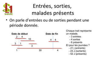 Entrées, sorties,
malades présents
• On parle d’entrées ou de sorties pendant une
période donnée.
Date de début Date de fin
2 4
3 1
10
3
30
4 4
1 4
Chaque trait représente
un malade.
- 3 entrées
- 4 sorties
- 6 présents
Et pour les journées ?
- 21 j (entrants)
- 23 J (sortants)
- 52 J (présents)
 
