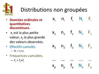 Distributions non groupées
• Données ordinales et
quantitatives
discontinues.
• x1 est la plus petite
valeur, xp la plus grande
des valeurs observées.
• Effectifs cumulés.
– N2 = n2+n1
• Fréquences cumulées.
– F2 = f2+f1
xi ni fi Ni Fi
x1 n1 f1 N1 F1
x2 n2 f2 N2 F2
… … … …. …
xp np fp Np Fp
 