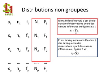 Distributions non groupées
Ni est l’effectif cumulé c’est dire le
nombre d’observations ayant des
valeurs inférieures ou égales à xi :
Fi est la fréquence cumulée c’est à
dire la fréquence des
observations ayant des valeurs
inférieures ou égales à xi :
∑=
=
i
1j
ji nN
∑=
=
i
1j
ji fF
xi ni fi Ni Fi
x1 n1 f1 N1 F1
x2 n2 f2 N2 F2
… … … …. …
xp np fp Np Fp
 