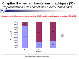 Chapitre III – Les représentations graphiques (33)
Représentations des caractères à deux dimensions

Diagramme des fréquences de la variable SEXE conditionnellement à la variable GROUPE


                       100%
                              13%
                       90%

                       80%

                       70%
         Fréquence %




                                                                          38%
                       60%                         50%
                                                                                G
                       50%
                                                                                F
                              71%
                       40%

                       30%

                       20%
                                                                          14%
                       10%                         14%

                        0%
                               A                     B                     C

                                                 Groupe


                               Samira OUKARFI - Statistique descriptive
 