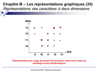 Chapitre III – Les représentations graphiques (35)
Représentations des caractères à deux dimensions


                 Math

                 13

                 12

                11

                10

                                                                  Stat
                          9       10       11       12       13

     Représentation par nuage de points des étudiants selon leurs notes de
                        statistique et de mathématiques


                      Samira OUKARFI - Statistique descriptive
 