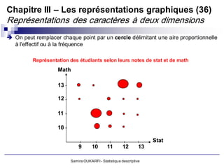 Chapitre III – Les représentations graphiques (36)
Représentations des caractères à deux dimensions
 On peut remplacer chaque point par un cercle délimitant une aire proportionnelle
  à l'effectif ou à la fréquence

          Représentation des étudiants selon leurs notes de stat et de math
                    Math

                    13

                    12

                    11

                    10

                                                                     Stat
                             9       10       11       12       13

                         Samira OUKARFI - Statistique descriptive
 