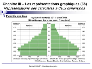 Chapitre III – Les représentations graphiques (38)
Représentations des caractères à deux dimensions
 Pyramide des âges




                      Samira OUKARFI - Statistique descriptive
 