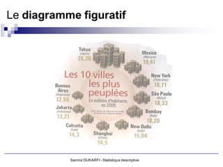 Le diagramme figuratif




           Samira OUKARFI - Statistique descriptive
 