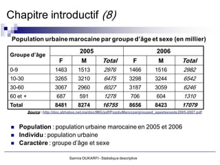 Chapitre introductif (8)

 Population urbaine marocaine par groupe d’âge et sexe (en millier)
                                      2005                                    2006
Groupe d’âge
                          F            M           Total             F         M           Total
0-9                     1463         1513           2976           1466      1516           2982
10-30                   3265         3210           6475           3298      3244           6542
30-60                   3067         2960           6027           3187      3059           6246
60 et +                  687          591           1278            706       604           1310
Total                   8481         8274          16755           8656      8423          17079
          Source : http://doc.abhatoo.net.ma/doc/IMG/pdf/PopduMarocpargrouped_ageetsexede2005-2007.pdf



     Population : population urbaine marocaine en 2005 et 2006
     Individu : population urbaine
     Caractère : groupe d’âge et sexe

                                Samira OUKARFI - Statistique descriptive
 