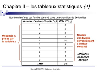 Chapitre II – les tableaux statistiques (4)

      Nombre d’enfants par famille observé dans un échantillon de 56 familles
                  Nombre d’enfants/famille (xi ) Effectif (ni )
                                    0                               3
                                    1                               5
                                    2                               8
Modalités xi                                                             Nombre
                                    3                               7    d’individus
prises par
la variable x                       4                               14   correspondant
                                    5                               9    à chaque
                                                                         modalité
                                    6                               6
                                    7                               2
                                                                         Effectif ou
                                    8                               1    fréquence
                                    9                               1     absolue
                                 Total                              56

                         Samira OUKARFI - Statistique descriptive
 