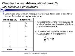 Chapitre II – les tableaux statistiques (7)
Les tableaux à un caractère

 Considérons une population statistique de        n individus décrite selon le caractère x
  dont les k modalités sont x1, x2, ..., xi, ...., xk
Modalités (xi )       Effectif (ni )
                                                ni représente le nombre d’individus, appelé
       x1                   n1
                                                 « effectif partiel » ou « fréquence absolue »,
       x2                   n2                   présentant la modalité xi
        .                    .
        .                    .                La somme des « effectifs partiels »         ni est
        .                    .                   « l’effectif total » n de la population
       xi                   ni                                k
        .                    .                               Σ ni = n
        .                    .                              i=1
        .                    .
      xk                    nk
    Total                   n
                          Samira OUKARFI - Statistique descriptive
 