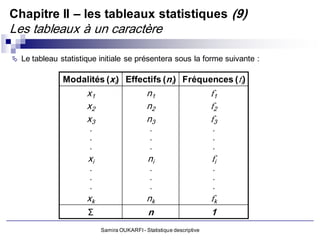Chapitre II – les tableaux statistiques (9)
Les tableaux à un caractère

   Le tableau statistique initiale se présentera sous la forme suivante :

                Modalités (xi) Effectifs (ni) Fréquences (fi)
                       x1                     n1                       f1
                       x2                     n2                       f2
                       x3                     n3                       f3
                        .                      .                       .
                        .                      .                       .
                        .                      .                       .
                       xi                     ni                       fi
                        .                      .                       .
                        .                      .                       .
                        .                      .                       .
                       xk                     nk                       fk
                       Σ                      n                        1
                            Samira OUKARFI - Statistique descriptive
 