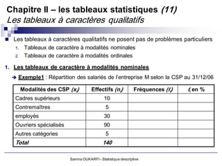 Chapitre II – les tableaux statistiques (11)
Les tableaux à caractères qualitatifs

 Les tableaux à caractères qualitatifs ne posent pas de problèmes particuliers
   1.    Tableaux de caractère à modalités nominales
   2.    Tableaux de caractère à modalités ordinales

1. Les tableaux de caractère à modalités nominales
   Exemple1 : Répartition des salariés de l’entreprise M selon la CSP au 31/12/06

        Modalités des CSP (xi)        Effectifs (ni)           Fréquences (fi)   fi en %
   Cadres supérieurs                         10
   Contremaîtres                              5
   employés                                  30
   Ouvriers spécialisés                      90
   Autres catégories                          5
   Total                                     140

                          Samira OUKARFI - Statistique descriptive
 