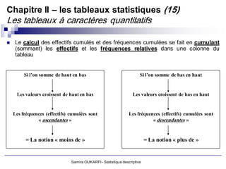 Chapitre II – les tableaux statistiques (15)
Les tableaux à caractères quantitatifs

    Le calcul des effectifs cumulés et des fréquences cumulées se fait en cumulant
     (sommant) les effectifs et les fréquences relatives dans une colonne du
     tableau


         Si l’on somme de haut en bas                                 Si l’on somme de bas en haut


     Les valeurs croissent de haut en bas                         Les valeurs croissent de bas en haut


    Les fréquences (effectifs) cumulées sont                    Les fréquences (effectifs) cumulées sont
               « ascendantes »                                             « descendantes »



          = La notion « moins de »                                        = La notion « plus de »


                               Samira OUKARFI - Statistique descriptive
 