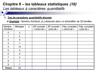 Chapitre II – les tableaux statistiques (16)
Les tableaux à caractères quantitatifs

1. Cas de caractères quantitatifs discrets
    Exemple : Nombre d’enfants   (xi ) observés dans un échantillon de 55 familles

Nombre      Ménages   fi   Eff. cumulés   Eff. cumulés   Fréq. cumulées Fréq. cumulées
d’enfants                  « moins de »   « plus de »    « moins de »   « plus de »
    0          3
    1          4
    2          8
    3          7
    4         14
    5          9
    6          6
    7          2
    8          1
    9          1
 Totaux       55
 