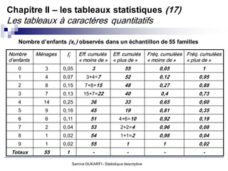 Chapitre II – les tableaux statistiques (17)
Les tableaux à caractères quantitatifs

    Nombre d’enfants (xi ) observés dans un échantillon de 55 familles

Nombre      Ménages    fi      Eff. cumulés        Eff. cumulés        Fréq. cumulées Fréq. cumulées
d’enfants                      « moins de »        « plus de »         « moins de »   « plus de »
    0          3      0,05             3                  55               0,05             1
    1          4      0,07          3+4=7                 52               0,12            0,95
    2          8      0,15         7+8=15                 48               0,27            0,88
    3          7      0,13        15+7=22                 40                0,4            0,73
    4         14      0,25            36                  33               0,65            0,60
    5          9      0,16            45                  19               0,81            0,35
    6          6      0,11            51              4+6=10               0,92            0,19
    7          2      0,04            53               2+2=4               0,96            0,08
    8          1      0,02            54               1+1=2               0,98            0,04
    9          1      0,02            55                  1                  1             0,02
 Totaux       55       1               -                   -                 -              -

                            Samira OUKARFI - Statistique descriptive
 