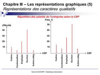 Chapitre III – Les représentations graphiques (5)
Représentations des caractères qualitatifs
                       Répartition des salariés de l’entreprise selon la CSP
                                                                        Fréq. %

Effectifs                                                                    50

40                                                                           40

30                                                                           30

20                                                                           20

10                                                                           10

                                                                       CSP                                                                          CSP
                                                       Autres catég.




                                                                                                                                    Autres catég.
        Cadres




                                                                                     Cadres

                                                                                              Contremaîtres
                 Contremaîtres

                                 Employés




                                                                                                              Employés

                                                                                                                         Ouvriers
                                            Ouvriers




                                                       Samira OUKARFI - Statistique descriptive
 