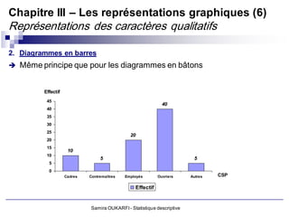 Chapitre III – Les représentations graphiques (6)
Représentations des caractères qualitatifs

2. Diagrammes en barres
 Même principe que pour les diagrammes en bâtons


         Effectif
          45
                                                              40
          40
          35
          30
          25
                                               20
          20
          15
                     10
          10
                                  5                                      5
           5
           0
                    Cadres   Contremaîtres   Employés       Ouvriers    Autres   CSP

                                                 Effectif


                             Samira OUKARFI - Statistique descriptive
 