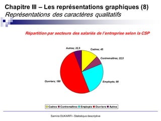 Chapitre III – Les représentations graphiques (8)
Représentations des caractères qualitatifs

       Répartition par secteurs des salariés de l’entreprise selon la CSP


                                  Autres; 22,5         Cadres; 45


                                                                 Contremaîtres; 22,5




                 Ouvriers; 180                                    Employés; 90




                    Cadres   Contremaîtres       Employés   Ouvriers    Autres


                      Samira OUKARFI - Statistique descriptive
 