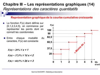 Chapitre III – Les représentations graphiques (14)
Représentations des caractères quantitatifs
       Représentation graphique de la courbe cumulative croissante
   La fonction F(x) étant définie sur
                                                  F(x)
    {0,1,2,3,4,5}, on commence par
    représenter les points dont on            100
    connaît les coordonnées
                                              90
 Entre      chaque modalité          du      82,5
    caractère, F(x) est constante             60,5

                                              37,5
    F(x) = 20% ∀ x < 1
                                                20
    F(x) = 37,5% ∀ 1≤ x < 2

    F(x) = 60,5% ∀ 2≤ x < 3                          0         1     2   3   4   5   Nb.
                                                                                     d’enf.


                          Samira OUKARFI - Statistique descriptive
 