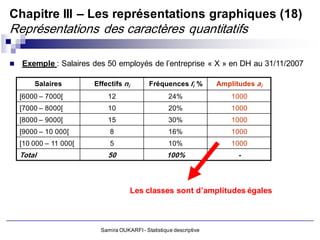Chapitre III – Les représentations graphiques (18)
Représentations des caractères quantitatifs

   Exemple : Salaires des 50 employés de l’entreprise « X » en DH au 31/11/2007

        Salaires        Effectifs ni         Fréquences fi %         Amplitudes ai
    [6000 – 7000[           12                       24%                 1000
    [7000 – 8000[           10                       20%                 1000
    [8000 – 9000[           15                       30%                 1000
    [9000 – 10 000[          8                       16%                 1000
    [10 000 – 11 000[        5                       10%                 1000
    Total                   50                      100%                   -



                                       Les classes sont d’amplitudes égales



                          Samira OUKARFI - Statistique descriptive
 