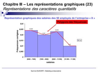 Chapitre III – Les représentations graphiques (23)
Représentations des caractères quantitatifs

Représentation graphiques des salaires des 50 employés de l’entreprise « X »
                                                                                 Polygone des fréquences
                                  0,03


                                 0,025      0,024
                                                                               0,023
          Fréquences corrigées




                                                             0,02
                                  0,02


                                 0,015                                                                         fi /ai


                                                                                                 0,01
                                  0,01


                                 0,005


                                    0
                                         [6000 – 7000[   [7000 – 8000[   [8000 – 10 000[   [10 000 – 11 000[

                                                                    salaires



                                              Samira OUKARFI - Statistique descriptive
 