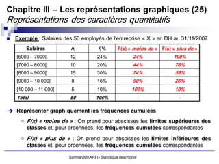 Chapitre III – Les représentations graphiques (25)
Représentations des caractères quantitatifs
   Exemple : Salaires des 50 employés de l’entreprise « X » en DH au 31/11/2007
          Salaires         ni              fi %       F(x) « moins de » F(x) « plus de »
    [6000 – 7000[         12              24%                  24%           100%
    [7000 – 8000[         10              20%                  44%            76%
    [8000 – 9000[         15              30%                  74%            56%
    [9000 – 10 000[        8              16%                  90%            26%
    [10 000 – 11 000[      5              10%                  100%           10%
    Total                 50             100%                        -          -

 Représenter graphiquement les fréquences cumulées

         F(x) « moins de » : On prend pour abscisses les limites supérieures des
          classes et, pour ordonnées, les fréquences cumulées correspondantes
         F(x) « plus de » : On prend pour abscisses les limites inférieures des
          classes et, pour ordonnées, les fréquences cumulées correspondantes

                          Samira OUKARFI - Statistique descriptive
 
