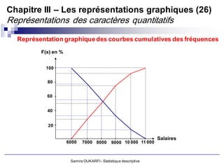 Chapitre III – Les représentations graphiques (26)
Représentations des caractères quantitatifs
  Représentation graphique des courbes cumulatives des fréquences
         F(x) en %


           100


           80


           60


           40


           20

                                                                  Salaires
                     6000   7000 8000        9000 10 000 11 000



                      Samira OUKARFI - Statistique descriptive
 