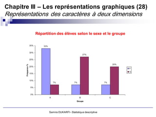 Chapitre III – Les représentations graphiques (28)
Représentations des caractères à deux dimensions

                           Répartition des élèves selon le sexe et le groupe

                     35%       33%


                     30%
                                                                  27%

                     25%

                                                                                         20%
       Fréquence %




                     20%
                                                                                               F
                                                                                               G
                     15%


                     10%
                                         7%              7%                     7%

                     5%


                     0%
                                     A                        B                      C
                                                           Groupe




                                     Samira OUKARFI - Statistique descriptive
 