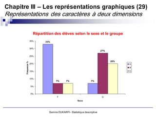 Chapitre III – Les représentations graphiques (29)
Représentations des caractères à deux dimensions

                       Répartition des élèves selon le sexe et le groupe
                     35%     33%

                     30%
                                                                          27%

                     25%

                                                                                20%
       Fréquence %




                     20%                                                              A
                                                                                      B
                     15%                                                              C


                     10%
                                    7%      7%                   7%

                     5%


                     0%
                                     F                                     G
                                                      Sexe




                               Samira OUKARFI - Statistique descriptive
 