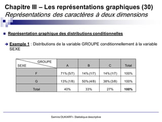 Chapitre III – Les représentations graphiques (30)
Représentations des caractères à deux dimensions

 Représentation graphique des distributions conditionnelles


 Exemple 1 : Distributions de la variable GROUPE conditionnellement à la variable
   SEXE


                    GROUPE
       SEXE                          A                B                C        Total

                F               71% (5/7)        14% (1/7)          14% (1/7)   100%

                G               13% (1/8)        50% (4/8)          38% (3/8)   100%

               Total               40%              33%               27%       100%




                         Samira OUKARFI - Statistique descriptive
 