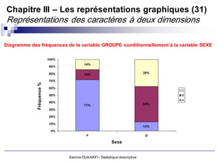 Chapitre III – Les représentations graphiques (31)
Représentations des caractères à deux dimensions

Diagramme des fréquences de la variable GROUPE conditionnellement à la variable SEXE

                           100%
                                          14%
                           90%

                           80%            14%                                38%

                           70%
             Fréquence %




                           60%
                                                                                   C
                           50%                                                     B
                                                                                   A
                           40%
                                          71%                                50%
                           30%

                           20%

                           10%
                                                                             13%
                            0%
                                            F                                 G

                                                           Sexe


                                  Samira OUKARFI - Statistique descriptive
 