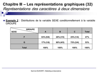Chapitre III – Les représentations graphiques (32)
Représentations des caractères à deux dimensions

   Exemple 2 : Distributions de la variable SEXE conditionnellement à la variable
    GROUPE

                       GROUPE
        SEXE                                A                  B          C        Total

                   F                   83% (5/6)           20% (1/5)   25% (1/4)   47%

                   G                   17% (1/6)           80% (4/5)   75% (3/4)   53%

                  Total                  100%                100%       100%       100%




                          Samira OUKARFI - Statistique descriptive
 