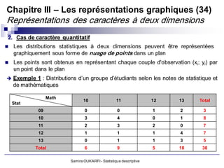 Chapitre III – Les représentations graphiques (34)
Représentations des caractères à deux dimensions
2. Cas de caractère quantitatif
   Les distributions statistiques à deux dimensions peuvent être représentées
    graphiquement sous forme de nuage de points dans un plan
   Les points sont obtenus en représentant chaque couple d'observation (xi; yi) par
    un point dans le plan
 Exemple 1 : Distributions d’un groupe d’étudiants selon les notes de statistique et
    de mathématiques

                  Math
                                 10                 11               12   13   Total
    Stat
             09                   0                 0                1    2     3
             10                   3                 4                0    1     8
             11                   2                 3                2    0     7
             12                   1                 1                1    4     7
             13                   0                 1                1    3     5
            Total                 6                 9                5    10    30

                          Samira OUKARFI - Statistique descriptive
 