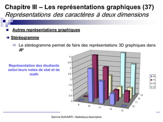 Chapitre III – Les représentations graphiques (37)
Représentations des caractères à deux dimensions

   Autres représentations graphiques
 Stéréogramme

     Le stéréogramme permet de faire des représentations 3D graphiques dans
       R3
                                         4

                                        3,5
 Représentation des étudiants
                                         3
 selon leurs notes de stat et de
              math                      2,5
                                                                                                    10
                                          2                                                         11
                                                                                                    12
                                        1,5
                                                                                                    13
                                             1

                                         0,5                                                   13
                                                                                          12
                                              0
                                                                                     11
                                                  9
                                                       10                       10
                                                                11
                                                                      12
                                                                           13

                           Samira OUKARFI - Statistique descriptive
 