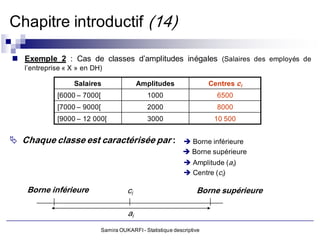 Chapitre introductif (14)

 Exemple 2 : Cas de classes d’amplitudes inégales (Salaires des employés de
   l’entreprise « X » en DH)

                  Salaires                  Amplitudes                  Centres ci
             [6000 – 7000[                     1000                       6500
             [7000 – 9000[                     2000                       8000
             [9000 – 12 000[                   3000                      10 500


 Chaque classe est caractérisée par :                         Borne inférieure
                                                               Borne supérieure
                                                               Amplitude (ai)
                                                               Centre (ci)

    Borne inférieure                   ci                          Borne supérieure

                                       ai
                             Samira OUKARFI - Statistique descriptive
 