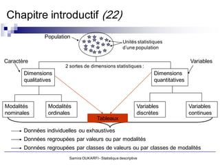 Chapitre introductif (22)
               Population
                                                        Unités statistiques
                                                        d’une population

Caractère                                                                              Variables
                       2 sortes de dimensions statistiques :
       Dimensions                                                      Dimensions
       qualitatives                                                    quantitatives



Modalités        Modalités                                      Variables              Variables
nominales        ordinales                                      discrètes              continues
                                         Tableaux

       Données individuelles ou exhaustives
       Données regroupées par valeurs ou par modalités
       Données regroupées par classes de valeurs ou par classes de modalités
                         Samira OUKARFI - Statistique descriptive
 
