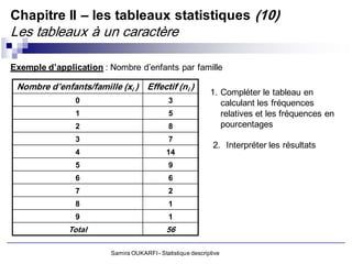 Chapitre II – les tableaux statistiques (10)
Les tableaux à un caractère

Exemple d’application : Nombre d’enfants par famille

 Nombre d’enfants/famille (xi ) Effectif (ni )
                                                            1. Compléter le tableau en
               0                             3                 calculant les fréquences
               1                             5                 relatives et les fréquences en
               2                             8                 pourcentages
               3                             7
                                                             2. Interpréter les résultats
               4                            14
               5                             9
               6                             6
               7                             2
               8                             1
               9                             1
              Total                         56

                        Samira OUKARFI - Statistique descriptive
 