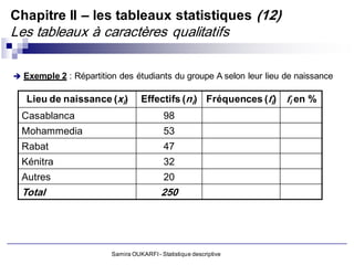 Chapitre II – les tableaux statistiques (12)
Les tableaux à caractères qualitatifs

 Exemple 2 : Répartition des étudiants du groupe A selon leur lieu de naissance


   Lieu de naissance (xi)         Effectifs (ni) Fréquences (fi) fi en %
  Casablanca                               98
  Mohammedia                               53
  Rabat                                    47
  Kénitra                                  32
  Autres                                   20
  Total                                   250




                        Samira OUKARFI - Statistique descriptive
 