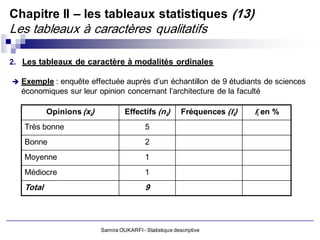 Chapitre II – les tableaux statistiques (13)
Les tableaux à caractères qualitatifs

2. Les tableaux de caractère à modalités ordinales

 Exemple : enquête effectuée auprès d’un échantillon de 9 étudiants de sciences
  économiques sur leur opinion concernant l’architecture de la faculté

           Opinions (xi)            Effectifs (ni)         Fréquences (fi)   fi en %
   Très bonne                               5
   Bonne                                    2
   Moyenne                                  1
   Médiocre                                 1
   Total                                    9



                           Samira OUKARFI - Statistique descriptive
 