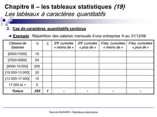Chapitre II – les tableaux statistiques (19)
Les tableaux à caractères quantitatifs

 2. Cas de caractères quantitatifs continus
  Exemple : Répartition des salaires mensuels d’une entreprise X au 31/12/06

  Classes de      ni    fi      Eff. cumulés        Eff. cumulés        Fréq. cumulées Fréq. cumulées
   Salaires                     « moins de »         « plus de »         « moins de »    « plus de »
 [6000-7000[      10
 [7000-9000[      50
[9000-10 000[     200
[10 000-13 000[   20
[13 000-17 000[   10
  17 000 et +      5
    Totaux        295   1               -                  -                  -              -




                             Samira OUKARFI - Statistique descriptive
 