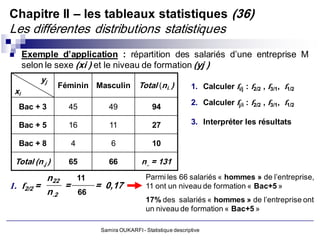Chapitre II – les tableaux statistiques (36)
Les différentes distributions statistiques
        Exemple d’application : répartition des salariés d’une entreprise M
         selon le sexe (xi ) et le niveau de formation (yj )
             yj
                   Féminin Masculin        Total (ni. )         1. Calculer fi/j : f2/2 , f3/1, f1/2
    xi
                                                                2. Calculer fj/i : f2/2 , f3/1, f1/2
     Bac + 3         45        49               94

     Bac + 5         16        11               27              3. Interpréter les résultats

     Bac + 8         4          6               10

    Total (n.j )     65        66           n.. = 131
          n22   11                            Parmi les 66 salariés « hommes » de l’entreprise,
1. f2/2 =     =    = 0,17                     11 ont un niveau de formation « Bac+5 »
          n.2   66
                                              17% des salariés « hommes » de l’entreprise ont
                                              un niveau de formation « Bac+5 »

                            Samira OUKARFI - Statistique descriptive
 
