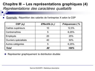 Chapitre III – Les représentations graphiques (4)
Représentations des caractères qualitatifs

   Exemple : Répartition des salariés de l’entreprise X selon la CSP

             CSP (xi)                    Effectifs (ni )              Fréquences fi %
    Cadres supérieurs                            10                       12,5%
    Contremaîtres                                 5                       6,25%
    Employés                                     20                        25%
    Ouvriers spécialisés                         40                        50%
    Autres catégories                             5                       6,25%
    Total                                        80                       100%

 Représenter graphiquement la distribution étudiée




                           Samira OUKARFI - Statistique descriptive
 