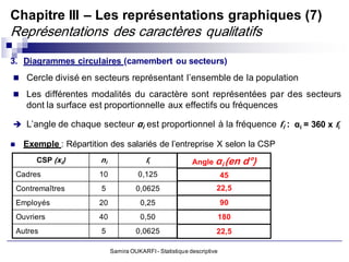 Chapitre III – Les représentations graphiques (7)
Représentations des caractères qualitatifs
3. Diagrammes circulaires (camembert ou secteurs)
 Cercle divisé en secteurs représentant l’ensemble de la population

 Les différentes modalités du caractère sont représentées par des secteurs
      dont la surface est proportionnelle aux effectifs ou fréquences

 L’angle de chaque secteur αi est proportionnel à la fréquence f i : αi = 360 x fi

     Exemple : Répartition des salariés de l’entreprise X selon la CSP
         CSP (xi)        ni                fi               Angle αi (en       d°)
    Cadres               10             0,125                            45
    Contremaîtres         5            0,0625                        22,5
    Employés             20              0,25                            90
    Ouvriers             40              0,50                            180
    Autres                5            0,0625                        22,5

                              Samira OUKARFI - Statistique descriptive
 