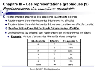 Chapitre III – Les représentations graphiques (9)
Représentations des caractères quantitatifs
1. Représentation graphique des caractères quantitatifs discrets
  Représentation d’une distribution des fréquences (ou effectifs)
  Représentation d’une distribution des fréquences cumulées (ou effectifs cumulés)
 a) Représentation d’une distribution de fréquences (ou effectifs)
  Les fréquences (ou effectifs) sont représentées par les diagrammes en bâtons
      Exemple : Nombre d’enfants des 40 salariés d’une entreprise
                         Nb. d’enfants             Effectifs       Fréquences %
                                 0                      8              20%
                                 1                      7             17,5%
                                 2                     12              30%
                                 3                      6              15%
                                 4                      3              7,5%
                                 5                      4              10%
                               Total                   40             100%

                        Samira OUKARFI - Statistique descriptive
 