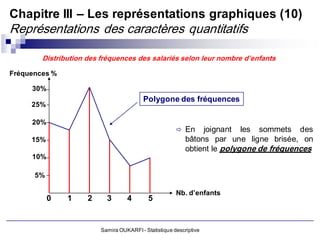 Chapitre III – Les représentations graphiques (10)
Représentations des caractères quantitatifs

        Distribution des fréquences des salariés selon leur nombre d’enfants

Fréquences %

     30%
                                          Polygone des fréquences
     25%

     20%
                                                        En     joignant les sommets des
     15%                                                   bâtons par une ligne brisée, on
                                                           obtient le polygone de fréquences
     10%

      5%

                                                       Nb. d’enfants
           0   1     2     3       4        5


                         Samira OUKARFI - Statistique descriptive
 