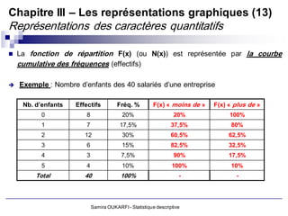 Chapitre III – Les représentations graphiques (13)
Représentations des caractères quantitatifs

   La fonction de répartition F(x) (ou N(x)) est représentée par la courbe
    cumulative des fréquences (effectifs)

   Exemple : Nombre d’enfants des 40 salariés d’une entreprise

     Nb. d’enfants   Effectifs         Fréq. %          F(x) « moins de »   F(x) « plus de »
           0            8                 20%                    20%             100%
           1            7                17,5%                  37,5%             80%
           2            12                30%                   60,5%            62,5%
           3            6                 15%                   82,5%            32,5%
           4            3                7,5%                    90%             17,5%
           5            4                 10%                   100%              10%
         Total          40               100%                      -               -



                            Samira OUKARFI - Statistique descriptive
 