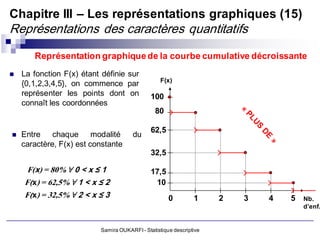Chapitre III – Les représentations graphiques (15)
Représentations des caractères quantitatifs
       Représentation graphique de la courbe cumulative décroissante
   La fonction F(x) étant définie sur
                                                  F(x)
    {0,1,2,3,4,5}, on commence par
    représenter les points dont on            100
    connaît les coordonnées
                                               80

                                              62,5
   Entre chaque modalité             du
    caractère, F(x) est constante
                                              32,5

     F(x) = 80% ∀ 0 < x ≤ 1                   17,5
    F(x) = 62,5% ∀ 1 < x ≤ 2                   10
    F(x) = 32,5% ∀ 2 < x ≤ 3                         0         1     2   3   4   5   Nb.
                                                                                     d’enf.


                          Samira OUKARFI - Statistique descriptive
 