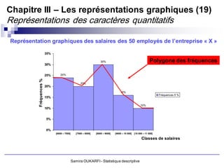 Chapitre III – Les représentations graphiques (19)
Représentations des caractères quantitatifs

Représentation graphiques des salaires des 50 employés de l’entreprise « X »

                         35%

                                                                      30%                                         Polygone des fréquences
                         30%


                         25%       24%
          Fréquences %




                                                      20%
                         20%
                                                                                      16%
                                                                                                                        Fréquences fi %
                         15%

                                                                                                         10%
                         10%


                         5%


                         0%
                               [6000 – 7000[      [7000 – 8000[   [8000 – 9000[   [9000 – 10 000[   [10 000 – 11 000[

                                                                                                          Classes de salaires




                                               Samira OUKARFI - Statistique descriptive
 