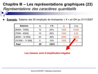 Chapitre III – Les représentations graphiques (22)
Représentations des caractères quantitatifs

   Exemple : Salaires des 50 employés de l’entreprise « X » en DH au 31/11/2007

               Salaires                ni             fi %               ai    fi /ai
           [6000 – 7000[               12            24%                1000   0,024
           [7000 – 8000[               10            20%                1000   0,02
           [8000 – 10 000[             23            46%                2000   0,023
           [10 000 – 11 000[            5            10%                1000   0,01
           Total                       50           100%                 -       -


                    Les classes sont d’amplitudes inégales




                             Samira OUKARFI - Statistique descriptive
 