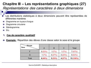 Chapitre III – Les représentations graphiques (27)
Représentations des caractères à deux dimensions
   Les distributions statistiques à deux dimensions peuvent être représentées de
    différentes manières
 Diagramme en tuyaux d’orgue
 Diagramme circulaire
 Stéréogramme
 Etc.

1. Cas de caractère qualitatif

 Exemple : Répartition des élèves d’une classe selon le sexe et le groupe

                         Groupe
                  Sexe
                                                A             B         C         Total
                           F                5 (33%)        1 (7%)     1 (7%)     7 (47%)
                           G                 1 (7%)       4 (27%)     3 (20%)    8 (53%)
                          Total             6 (40%)       5 (33%)     4 (27%)   15 (100%)


                           Samira OUKARFI - Statistique descriptive
 